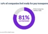 Just 19% of companies feel ready for pay transparency