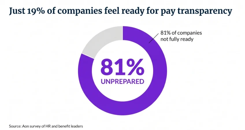Just 19% of companies feel ready for pay transparency